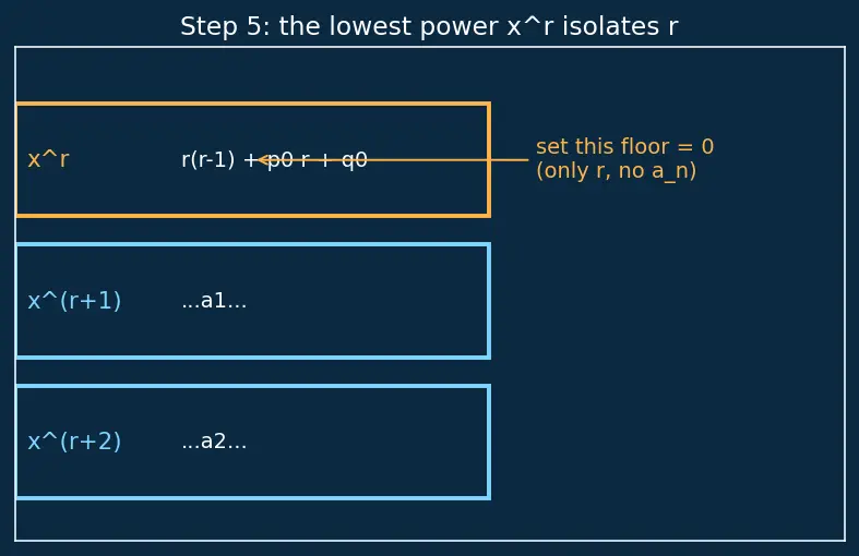 Figure — Frobenius method — regular singular points