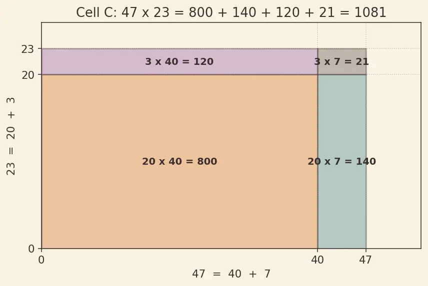 Figure — Multiplication — tables (1–20), long multiplication, area model