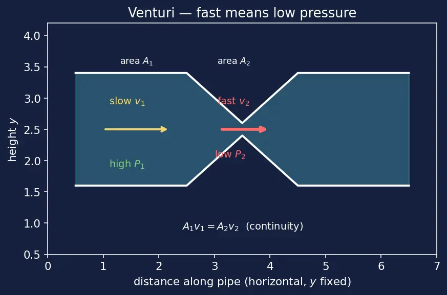 Figure — Bernoulli's equation — derivation from F = ma along streamline