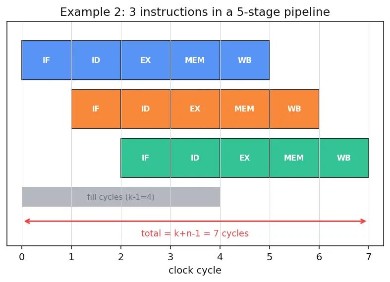 Figure — Pipelining — 5-stage pipeline, each stage