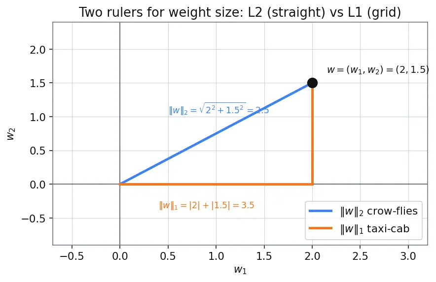 Figure — Regularization — L1 (lasso), L2 (ridge), dropout