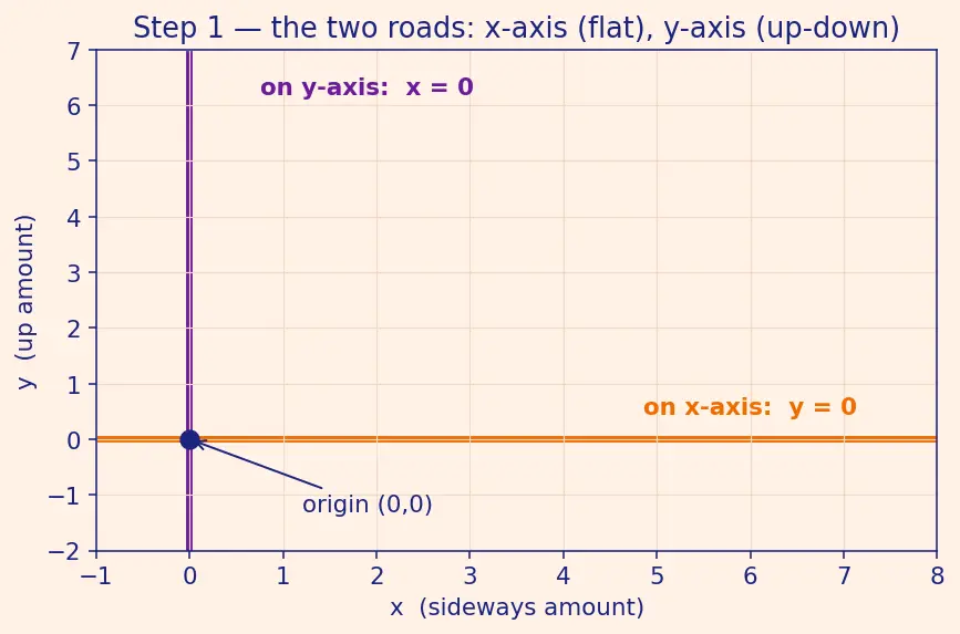 Figure — Intercepts — x-intercept, y-intercept