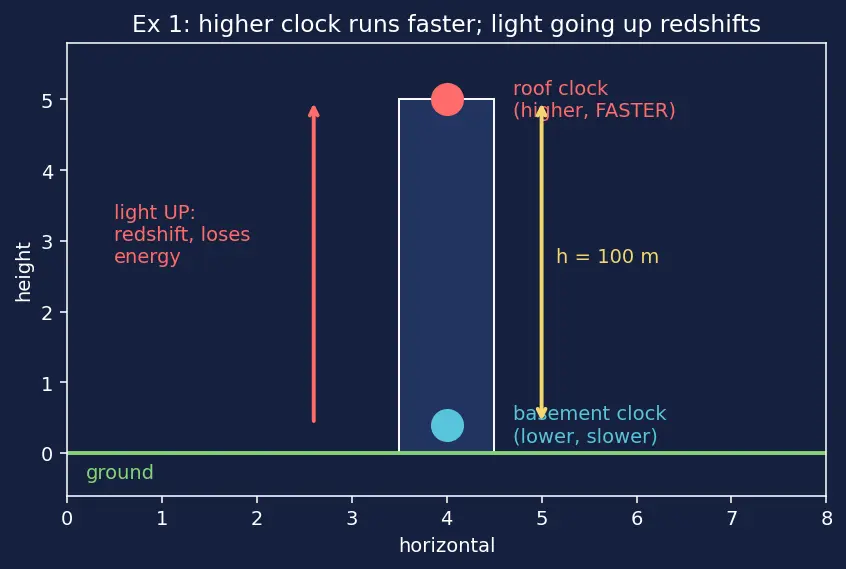 Figure — General relativity — equivalence principle, curved spacetime (overview)