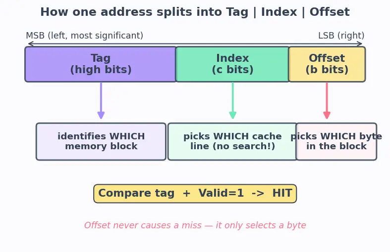 Figure — Cache organization (direct-mapped)