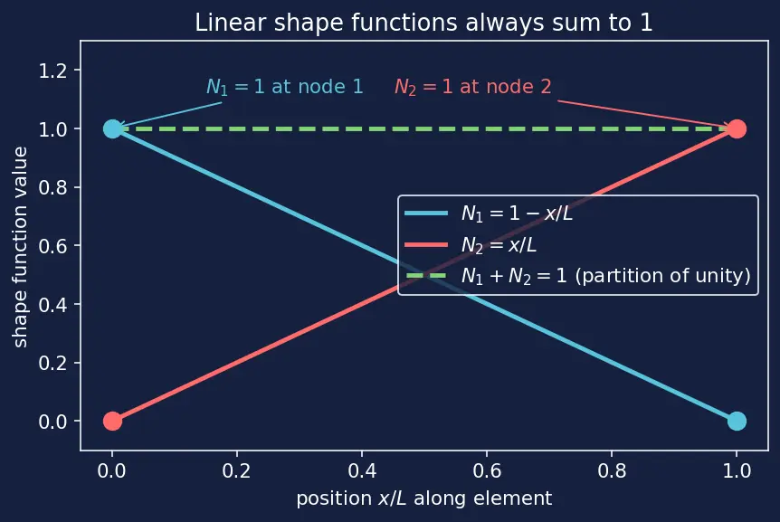Figure — Finite element method — nodes, elements, stiffness matrix
