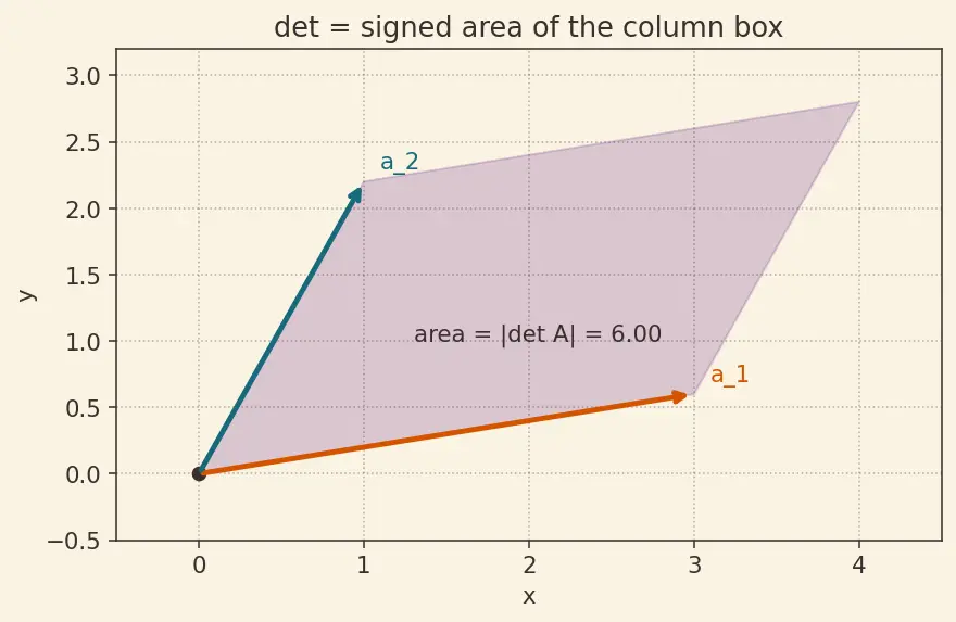 Figure — Cramer's rule