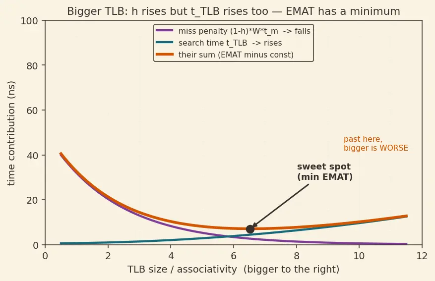Figure — TLB (translation lookaside buffer)