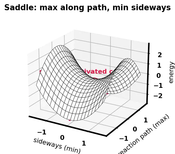 Figure — Transition state theory — activated complex (intro)