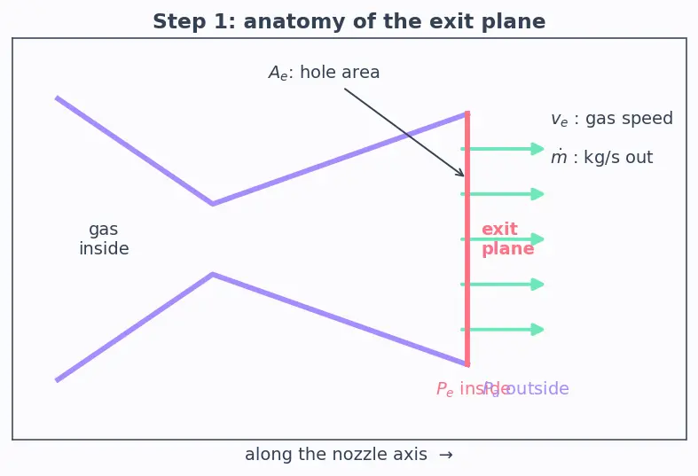 Figure — Optimum expansion — P_e = P_a for maximum thrust