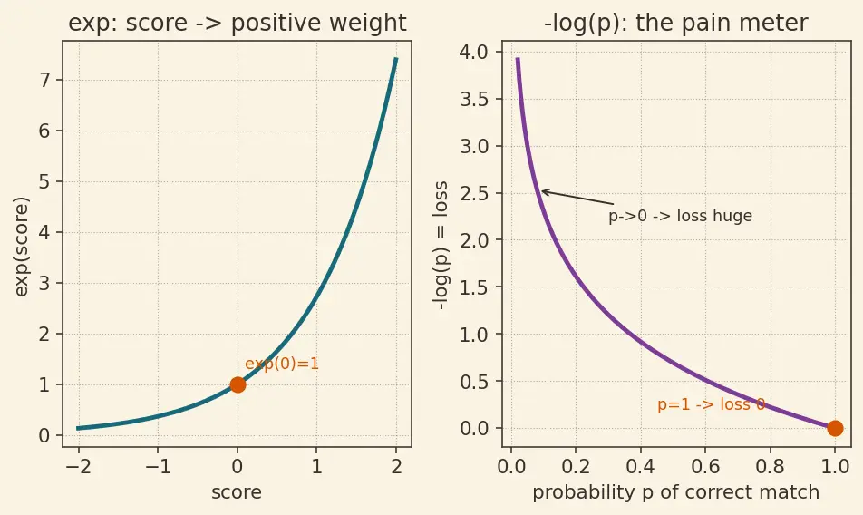 Figure — Self-supervised and contrastive learning (SimCLR, CLIP)
