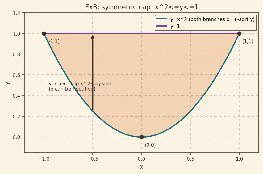 Figure — Changing order of integration