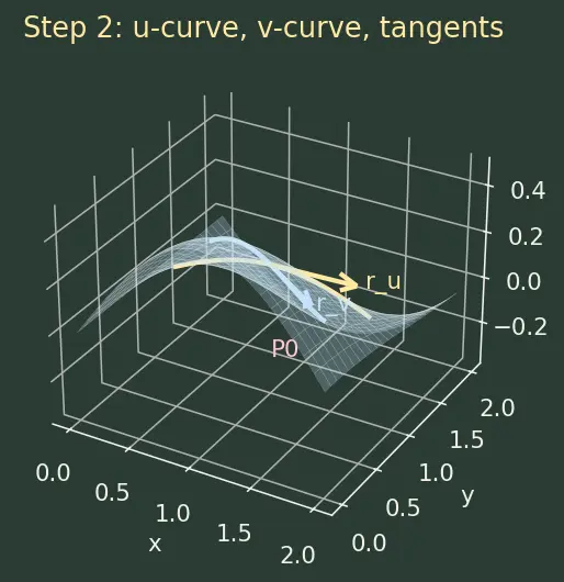 Figure — Parametric surfaces — tangent planes, surface area