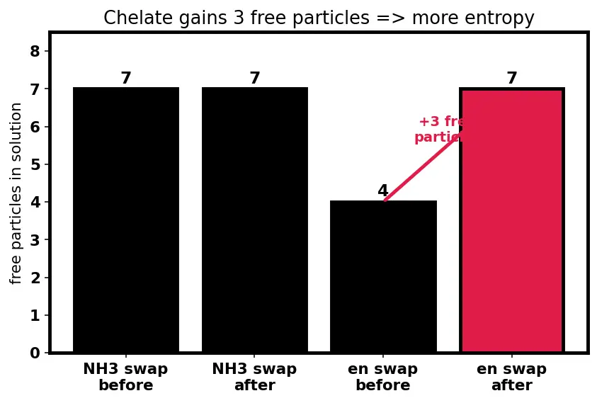 Figure — Stability constants of complexes — chelate effect