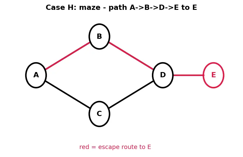 Figure — DFS — algorithm, stack - recursion, O(V+E), visited array