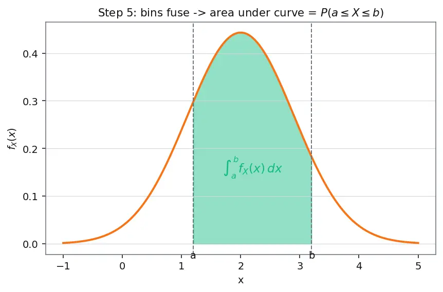 Figure — Probability mass and density functions