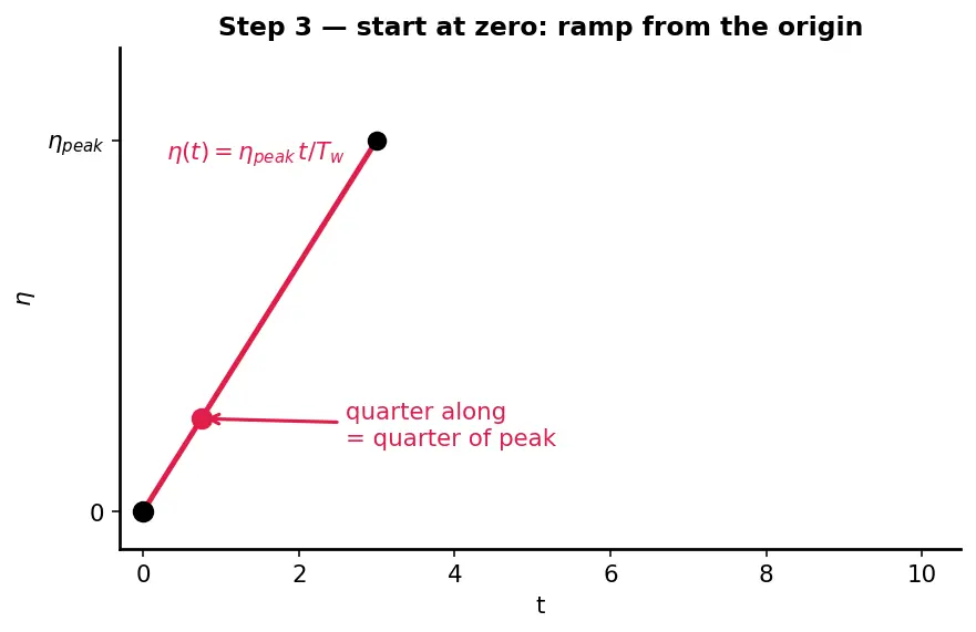 Figure — Learning rate warmup