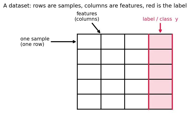 Figure — Handling imbalanced datasets (SMOTE, undersampling)