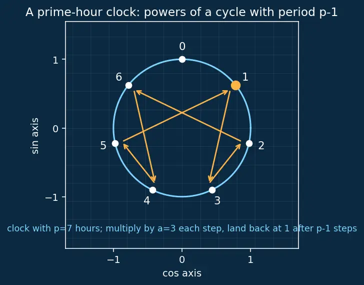 Figure — Fermat's little theorem (statement)