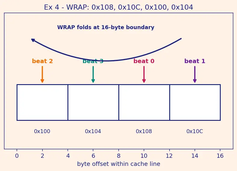 Figure — AXI - AMBA on-chip protocols