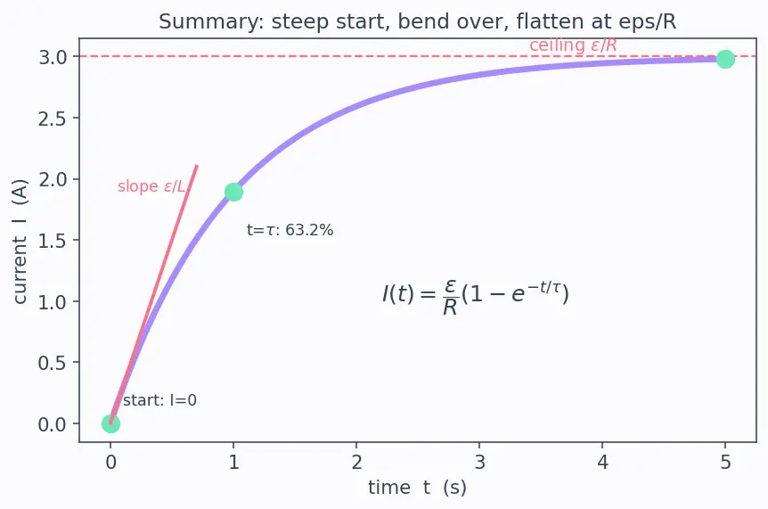 Figure — RL circuit — growth and decay of current