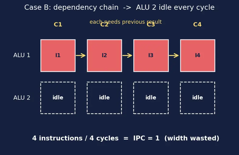 Figure — Superscalar — multiple execution units