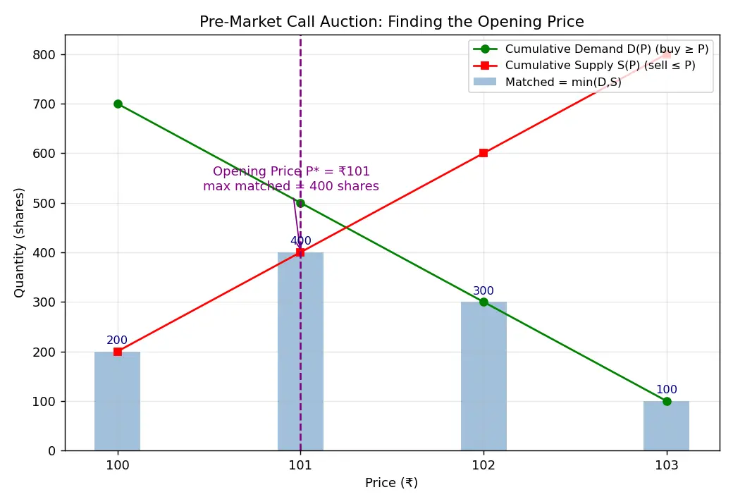Figure — Learn pre-market session behavior