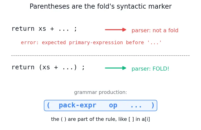 Figure — Variadic templates — parameter packs, fold expressions
