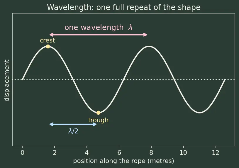 Figure — Harmonics and overtones — on strings and in pipes