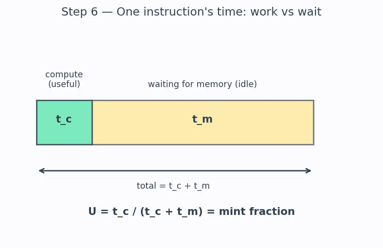 Figure — Von Neumann architecture — components, bottleneck