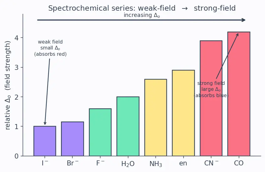 Figure — Colour and spectra — d-d transitions, charge transfer; selection rules