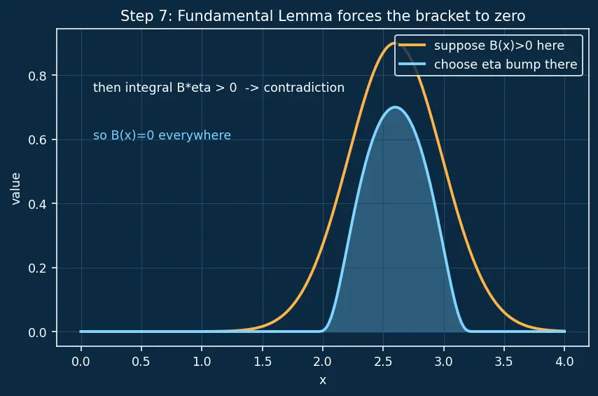 Figure — Isoperimetric problems — constraints (Lagrange multipliers in variational sense)