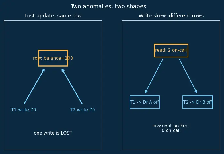 Figure — Optimistic vs pessimistic concurrency control