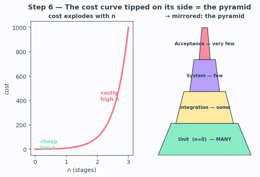 Figure — Testing — unit, integration, system, acceptance, smoke, regression