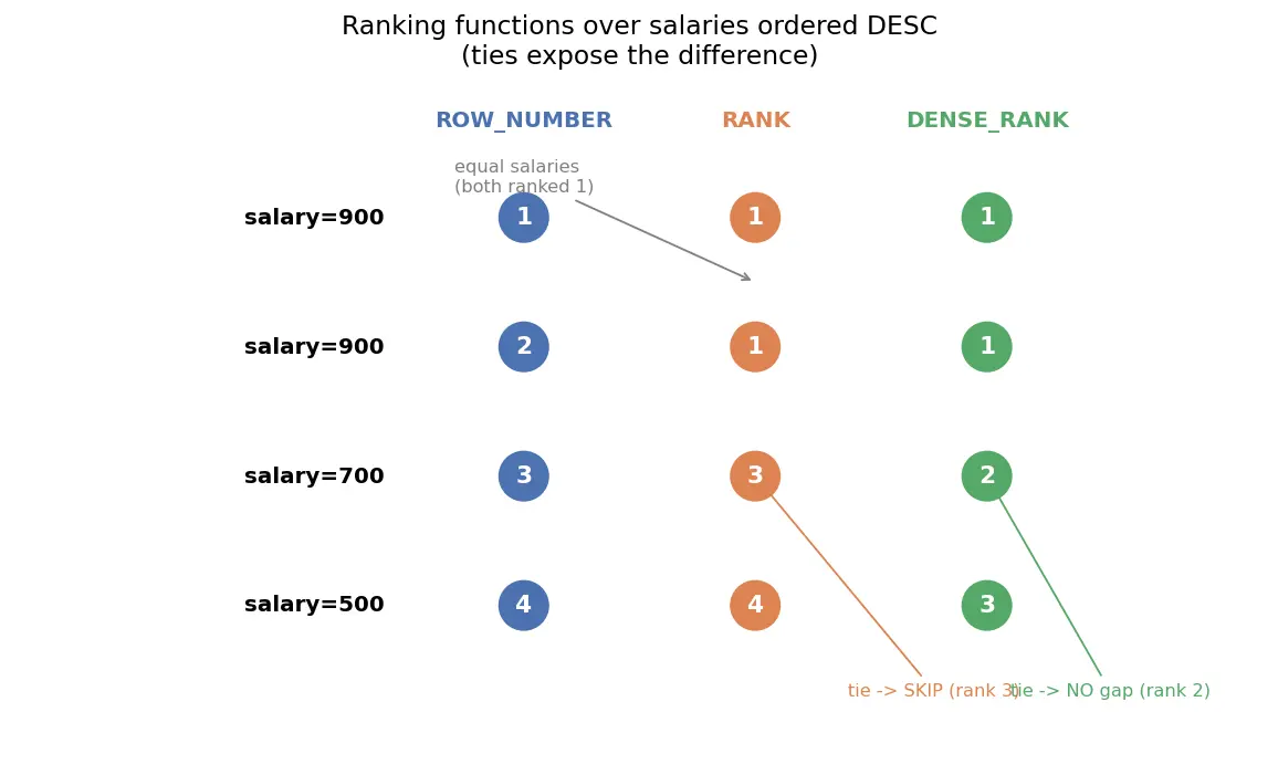 Figure — Window functions — ROW_NUMBER, RANK, DENSE_RANK, LAG, LEAD