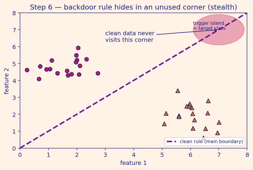 Figure — Data poisoning and backdoor attacks