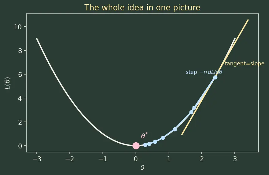 Figure — Gradient descent intuition and update rule