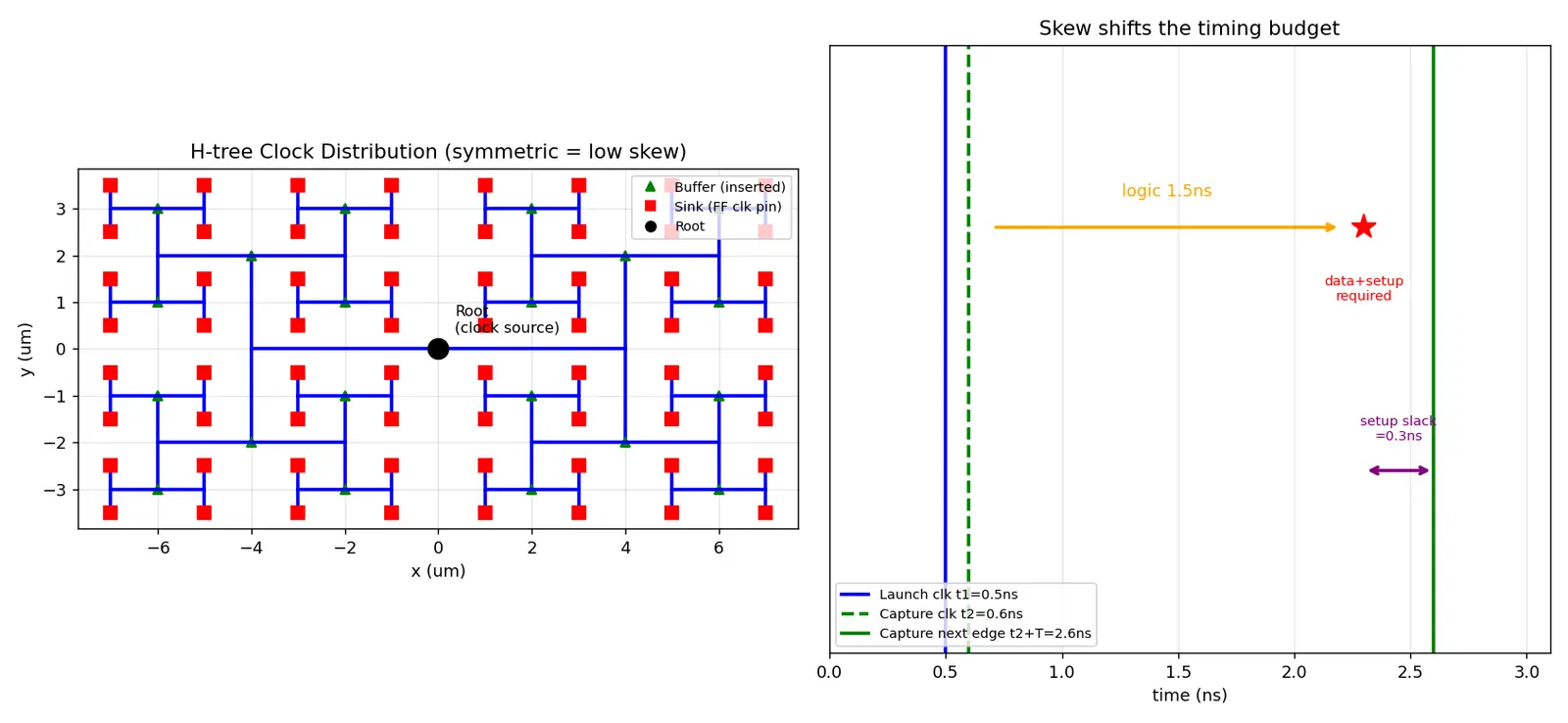 Figure — Clock tree synthesis