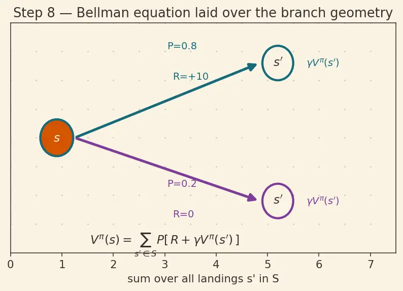 Figure — Markov Decision Processes (MDP)