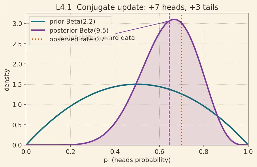 Figure — Uniform, Exponential, and Beta distributions