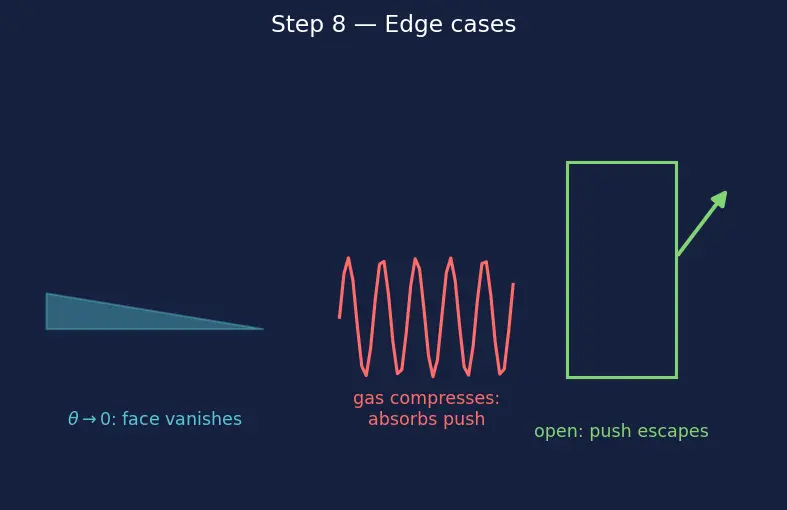 Figure — Pascal's law — pressure transmits equally