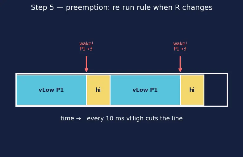 Figure — FreeRTOS — task creation, priorities, xTaskCreate