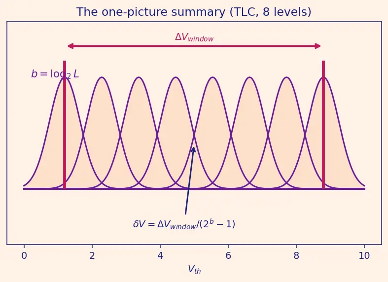 Figure — Multi-level cell (MLC - TLC - QLC) flash
