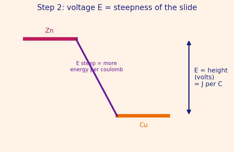 Figure — Spontaneity from E°_cell and ΔG = −nFE