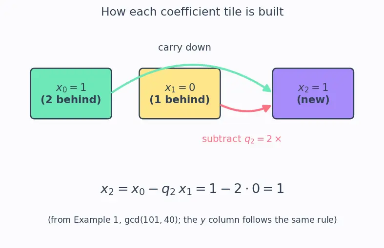 Figure — Extended Euclidean algorithm