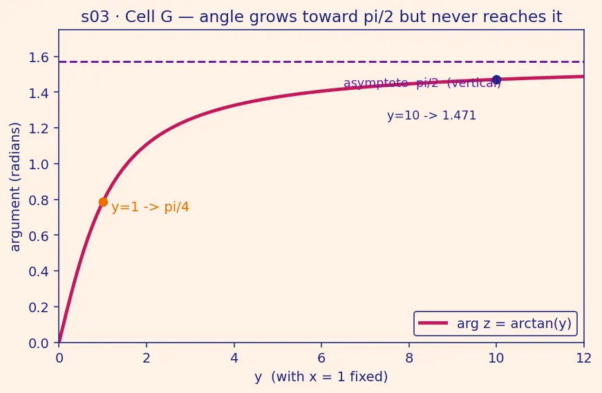 Figure — Argand plane — geometric representation