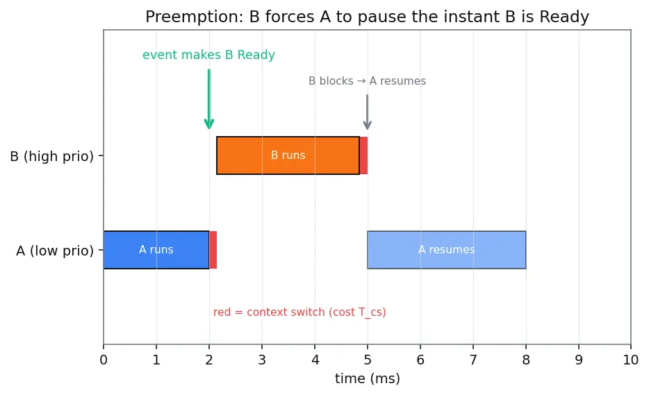 Figure — RTOS concepts — task, scheduler, preemption, context switch