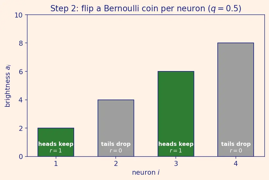 Figure — Dropout regularization