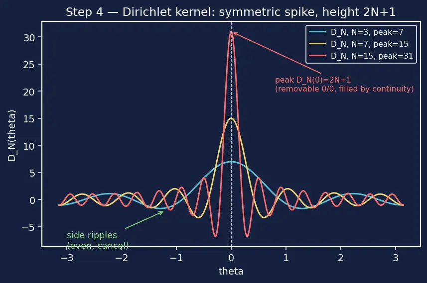 Figure — Dirichlet conditions for convergence