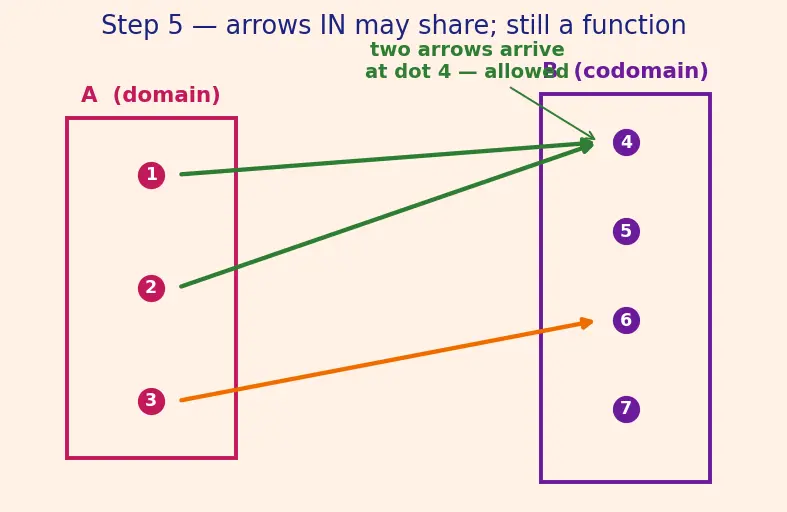 Figure — Concept of a function — input, output, mapping