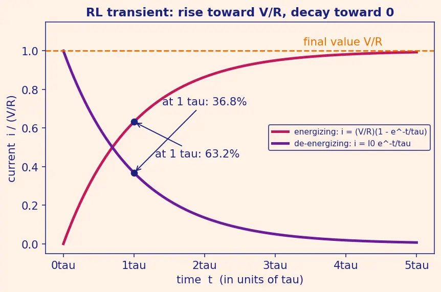 Figure — Understand RL transient behavior